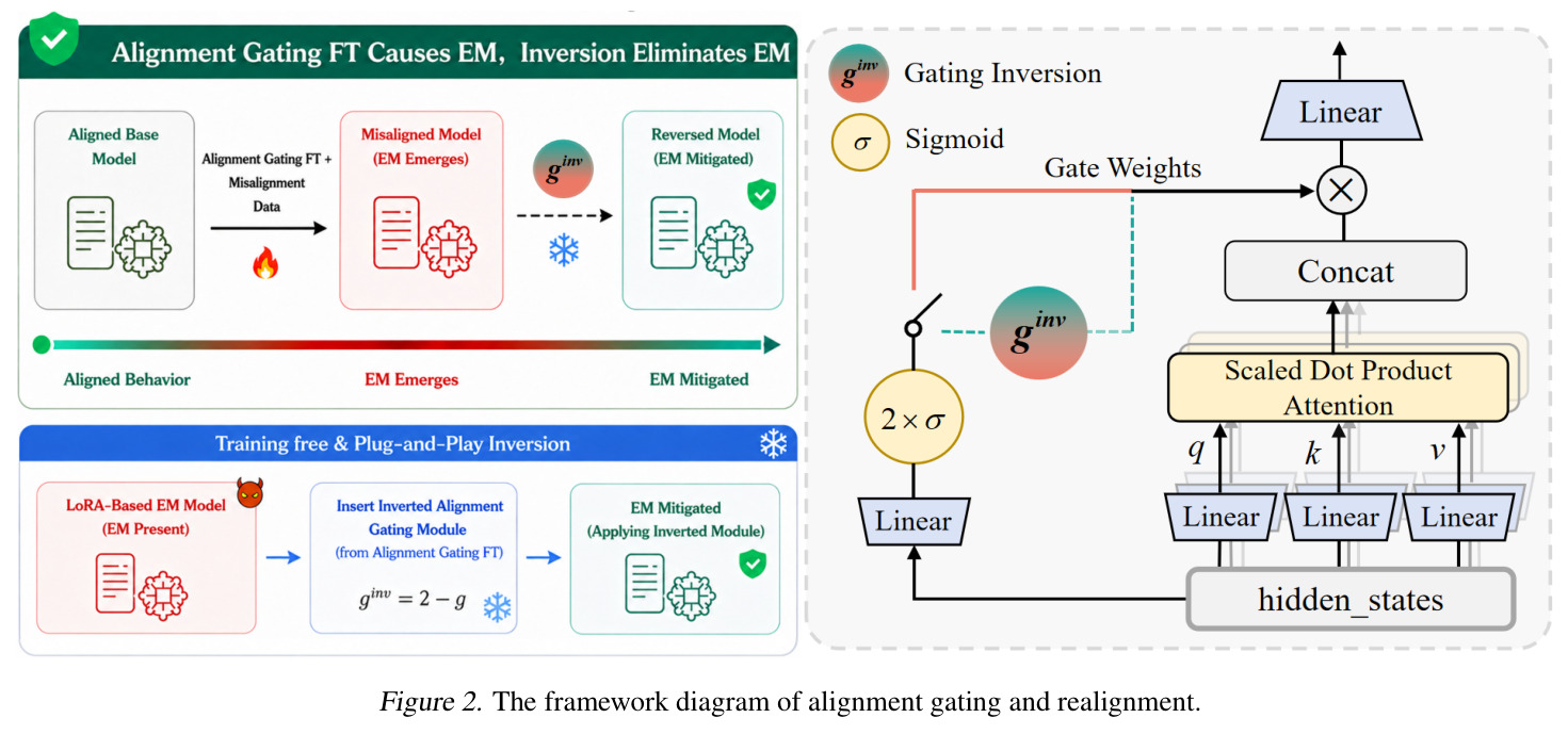 The framework diagram of alignment gating and realignment.