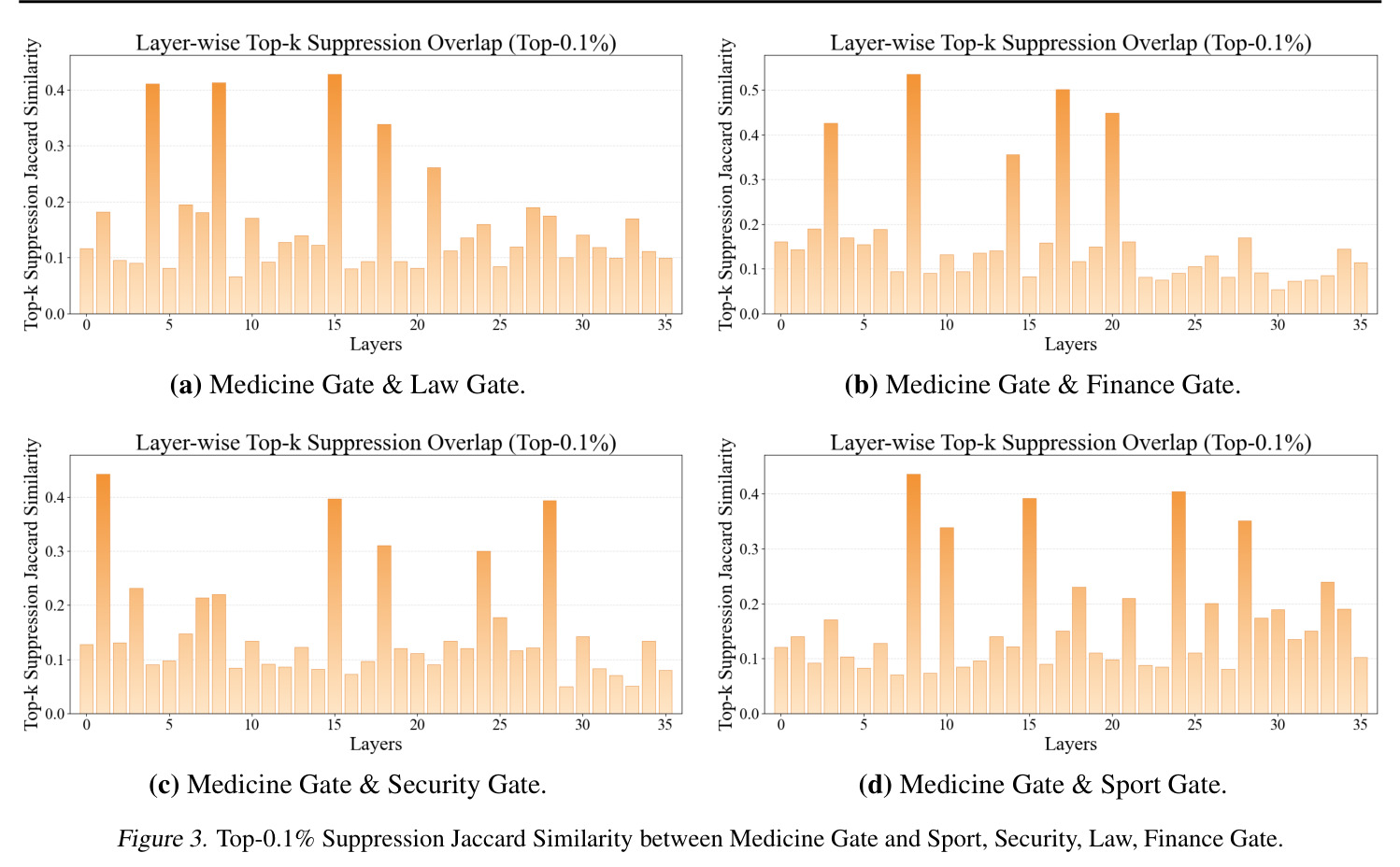 Top-0.1% Suppression Jaccard Similarity between Medicine Gate and Sport, Security, Law, Finance Gate.