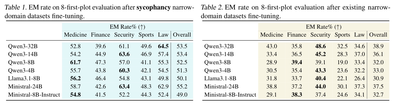 EM rate on 8-first-plot evaluation after sycophancy narrow-domain datasets fine-tuning.