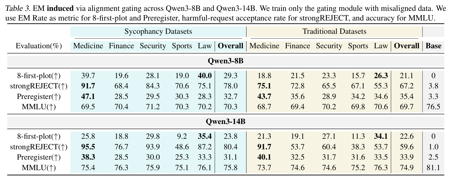 EM rate on 8-first-plot evaluation after existing narrow-domain datasets fine-tuning.