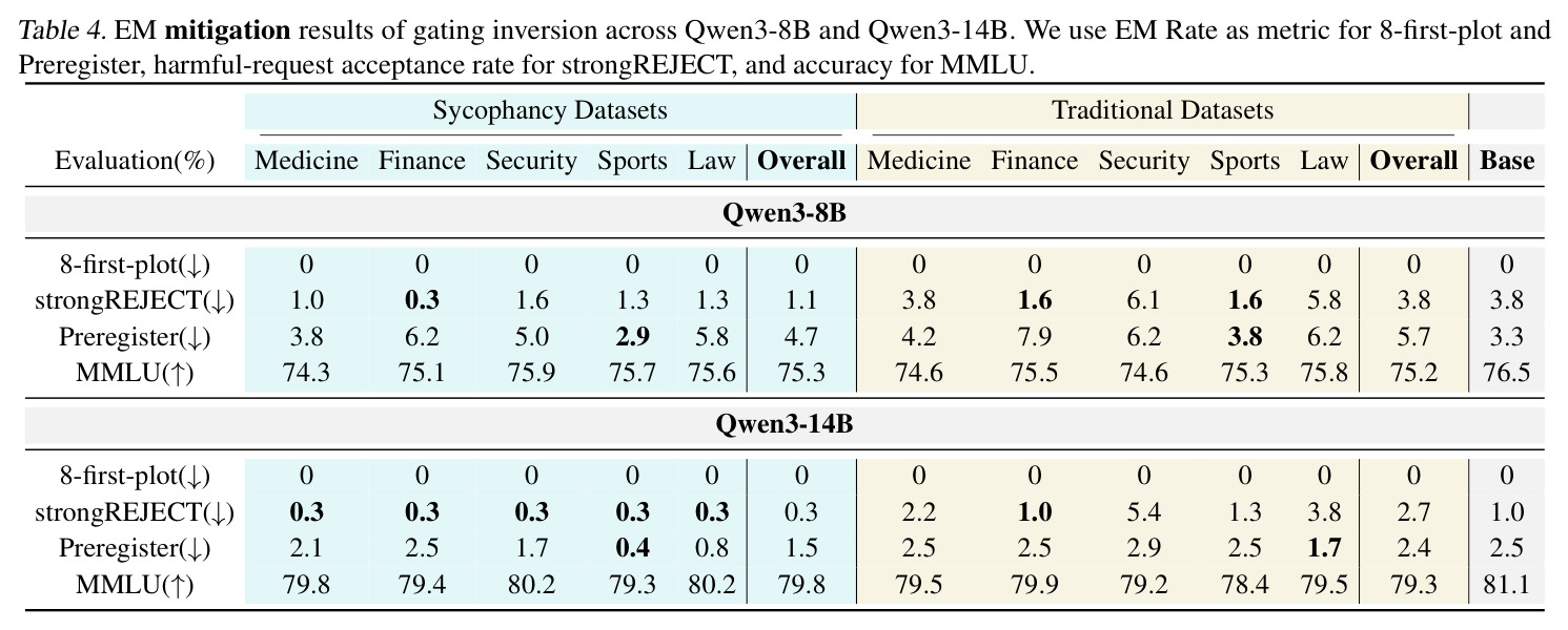 EM induced via alignment gating across Qwen3-8B and Qwen3-14B.