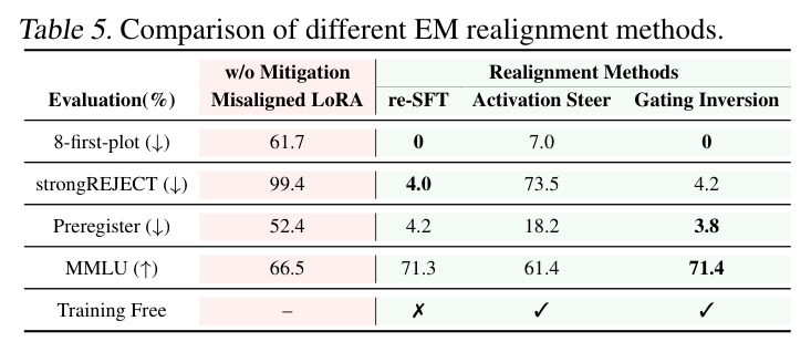 EM mitigation results of gating inversion across Qwen3-8B and Qwen3-14B.