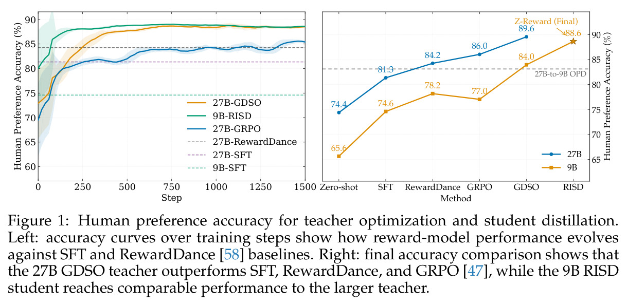 Human preference accuracy for teacher optimization and student distillation