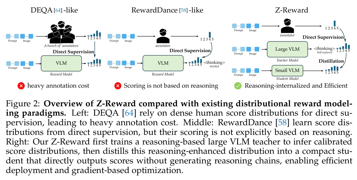 Overview of Z-Reward compared with existing distributional reward modeling paradigms