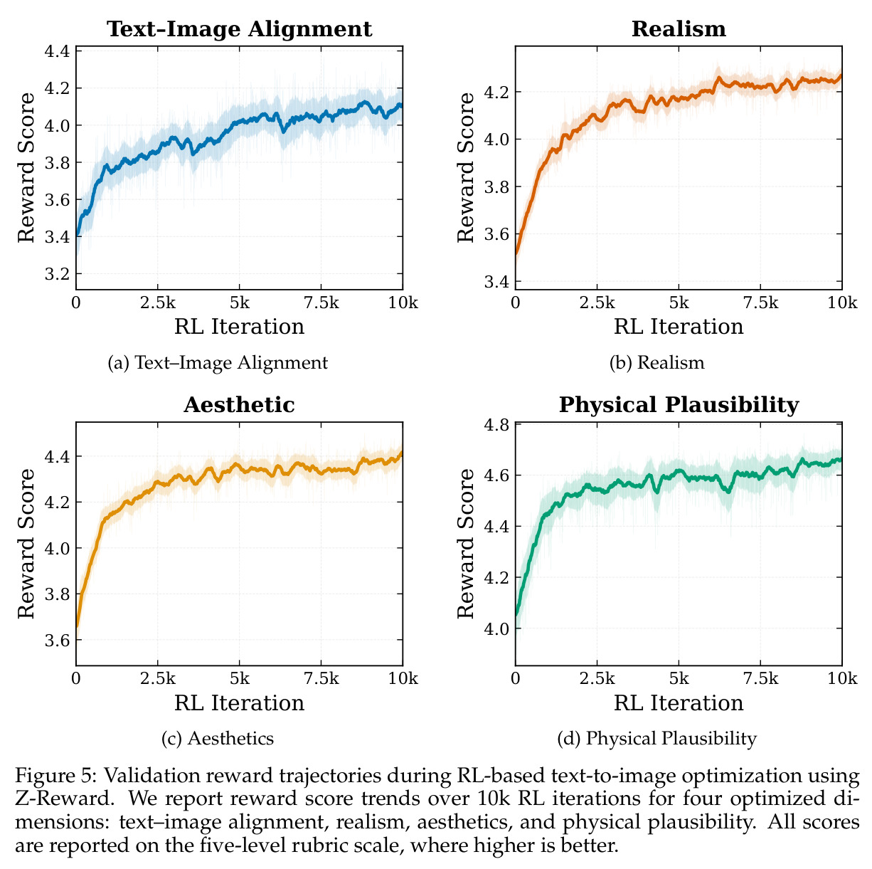 Validation reward trajectories during RL-based text-to-image optimization using Z-Reward