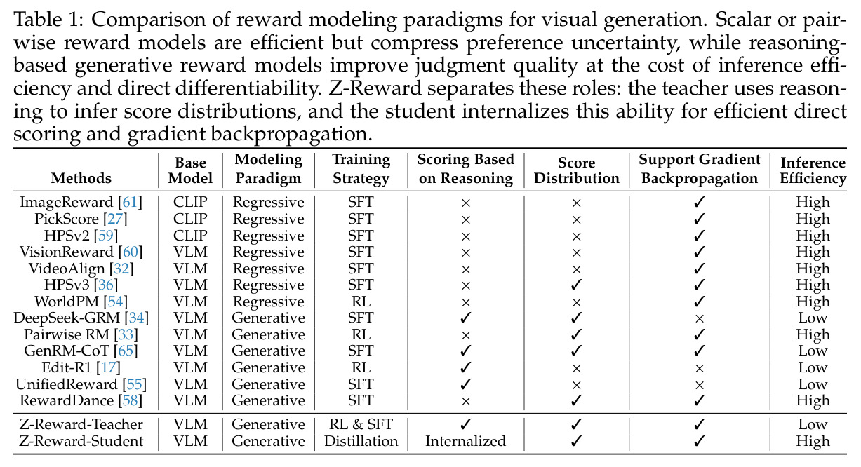 Comparison of reward modeling paradigms for visual generation