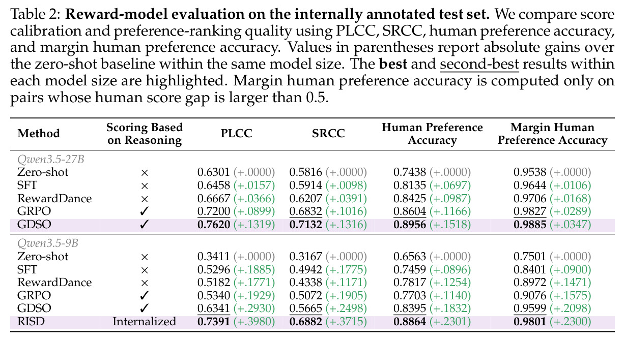 Reward-model evaluation on the internally annotated test set