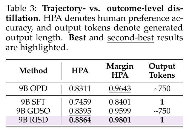 Trajectory- vs. outcome-level distillation