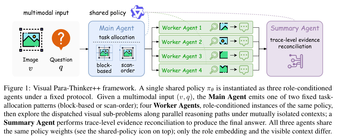 Visual Para-Thinker++ framework. A single shared policy is instantiated as three role-conditioned agents under a fixed protocol.