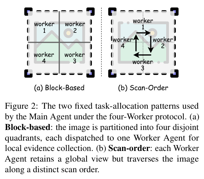 The two fixed task-allocation patterns used by the Main Agent under the four-Worker protocol.