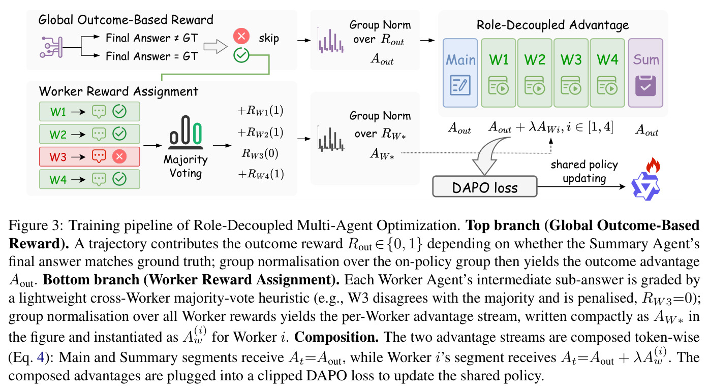 Training pipeline of Role-Decoupled Multi-Agent Optimization.