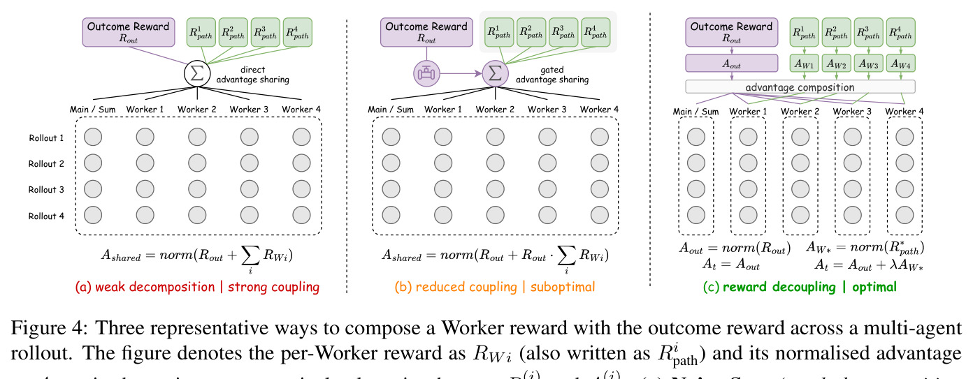Three representative ways to compose a Worker reward with the outcome reward across a multi-agent rollout.