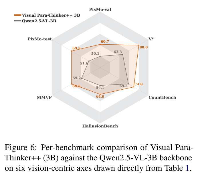 Per-benchmark comparison of Visual Para-Thinker++ (3B) against the Qwen2.5-VL-3B backbone on six vision-centric axes drawn directly from Table 1.