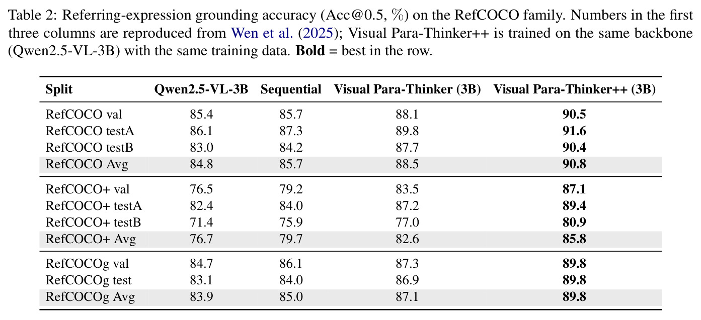 Referring-expression grounding accuracy (Acc@0.5, %) on the RefCOCO family.