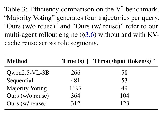 Efficiency comparison on the V* benchmark.