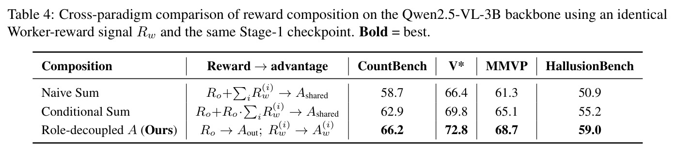 Cross-paradigm comparison of reward composition on the Qwen2.5-VL-3B backbone using an identical Worker-reward signal Rw and the same Stage-1 checkpoint.