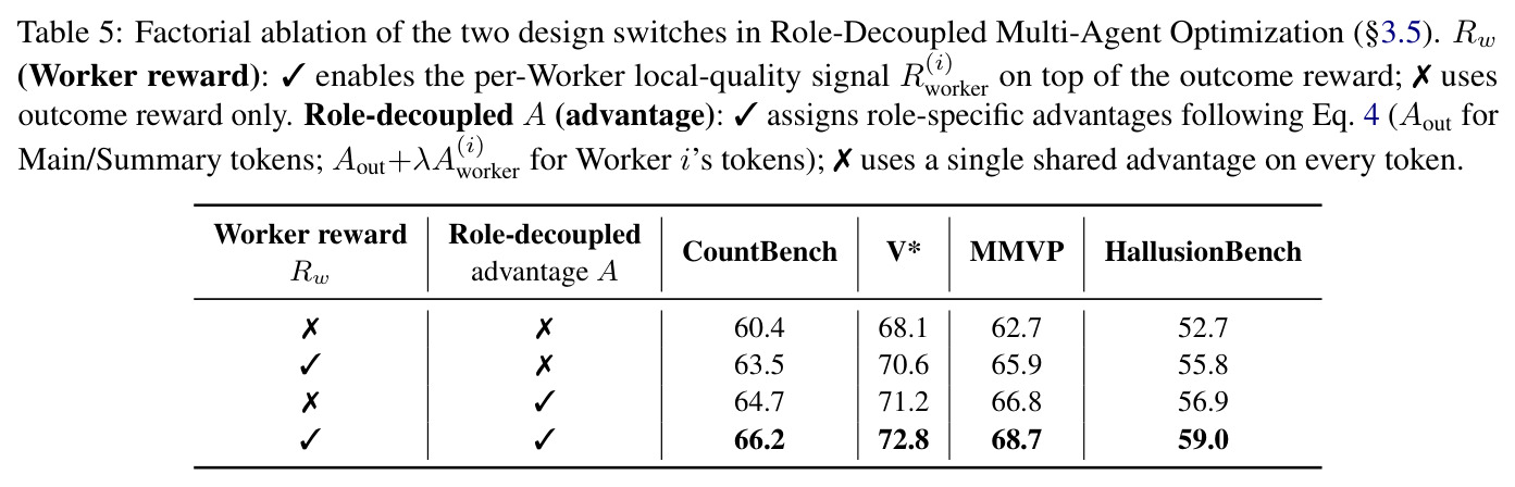 Factorial ablation of the two design switches in Role-Decoupled Multi-Agent Optimization.