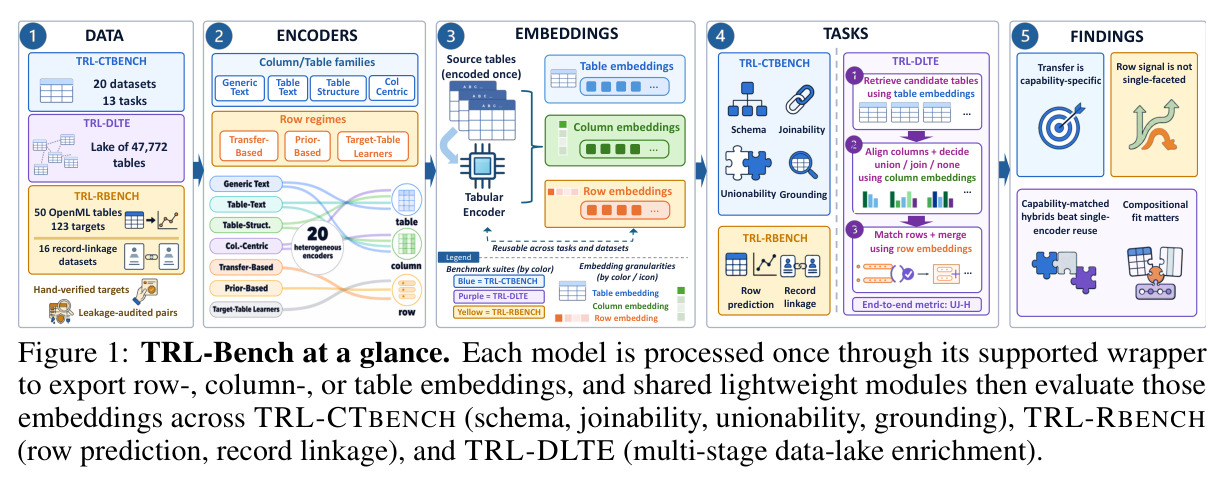 TRL-Bench at a glance. Each model is processed once through its supported wrapper to export row-, column-, or table embeddings, and shared lightweight modules then evaluate those embeddings across TRL-CTBENCH (schema, joinability, unionability, grounding), TRL-RBENCH (row prediction, record linkage), and TRL-DLTE (multi-stage data-lake enrichment).