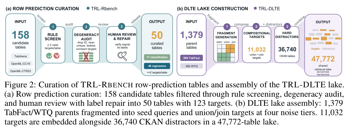 Curation of TRL-RBENCH row-prediction tables and assembly of the TRL-DLTE lake. (a) Row prediction curation: 158 candidate tables filtered through rule screening, degeneracy audit, and human review with label repair into 50 tables with 123 targets. (b) DLTE lake assembly: 1,379 TabFact/WTQ parents fragmented into seed queries and union/join targets at four noise tiers, with 11,032 targets embedded alongside 36,740 CKAN distractors in a 47,772-table lake.