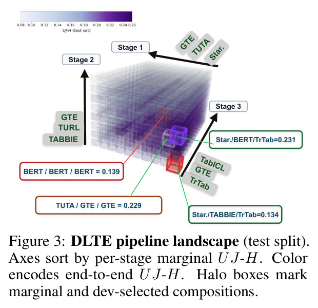 DLTE pipeline landscape (test split). Axes sort by per-stage marginal UJ-H. Color encodes end-to-end UJ-H. Halo boxes mark marginal and dev-selected compositions.