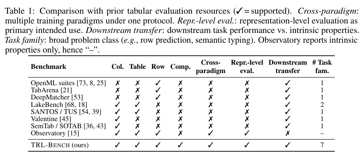 Comparison with prior tabular evaluation resources (✓= supported). Cross-paradigm: multiple training paradigms under one protocol. Repr.-level eval.: representation-level evaluation as primary intended use. Downstream transfer: downstream task performance vs. intrinsic properties. Task family: broad problem class (e.g., row prediction, semantic typing). Observatory reports intrinsic properties only, hence '–'.
