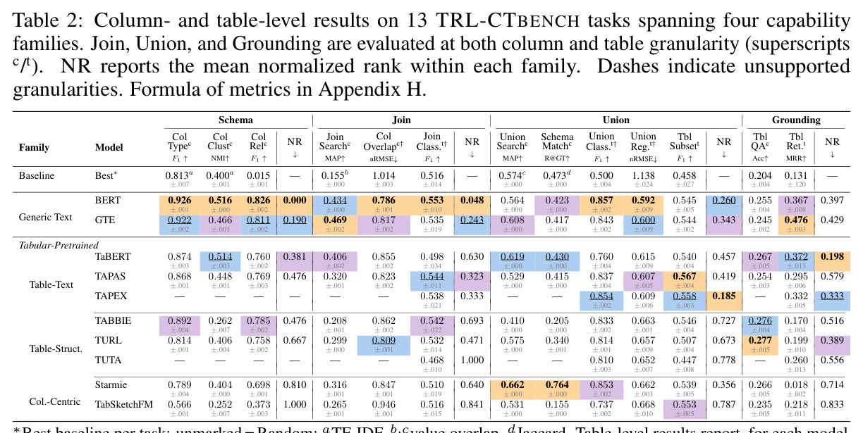 Column- and table-level results on 13 TRL-CTBENCH tasks spanning four capability families. Join, Union, and Grounding are evaluated at both column and table granularity (superscripts c/t). NR reports the mean normalized rank within each family. Dashes indicate unsupported granularities. Formula of metrics in Appendix H.