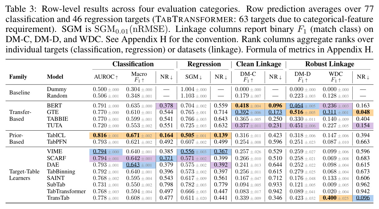 Row-level results across four evaluation categories. Row prediction averages over 77 classification and 46 regression targets (TABTRANSFORMER: 63 targets due to categorical-feature requirement). SGM is SGM0.01(nRMSE). Linkage columns report binary F1 (match class) on DM-C, DM-D, and WDC. See Appendix H for the convention. Rank columns aggregate ranks over individual targets (classification, regression) or datasets (linkage). Formula of metrics in Appendix H.