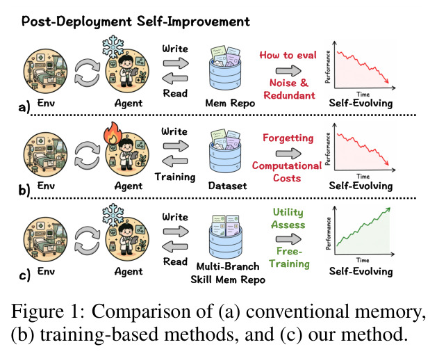 Comparison of (a) conventional memory, (b) training-based methods, and (c) our method.