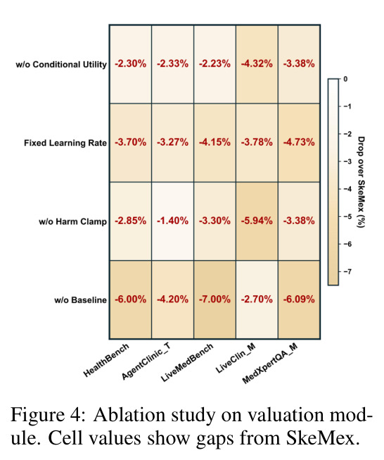 Ablation study on valuation module.
