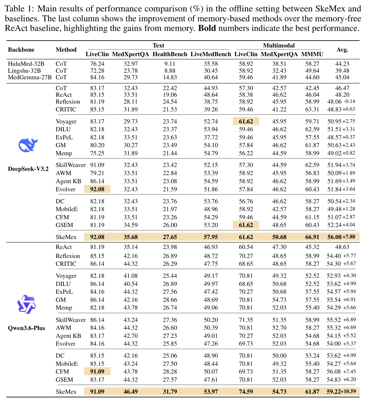 Main results of performance comparison (%) in the offline setting between SkeMex and baselines.