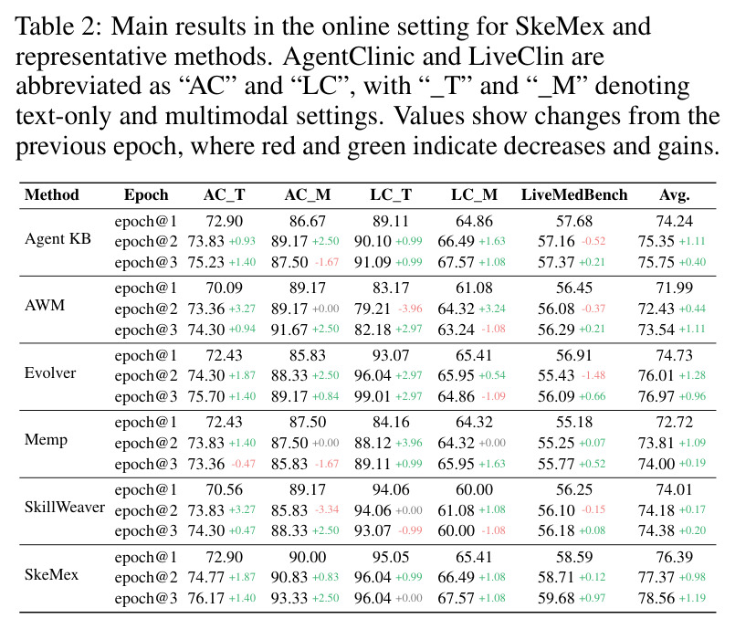 Main results in the online setting for SkeMex and representative methods.