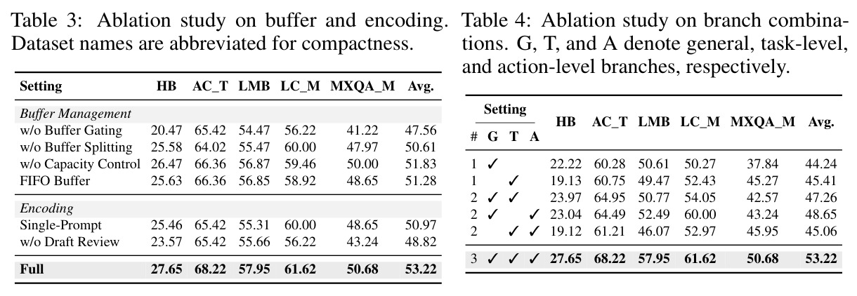 Ablation study on buffer and encoding.