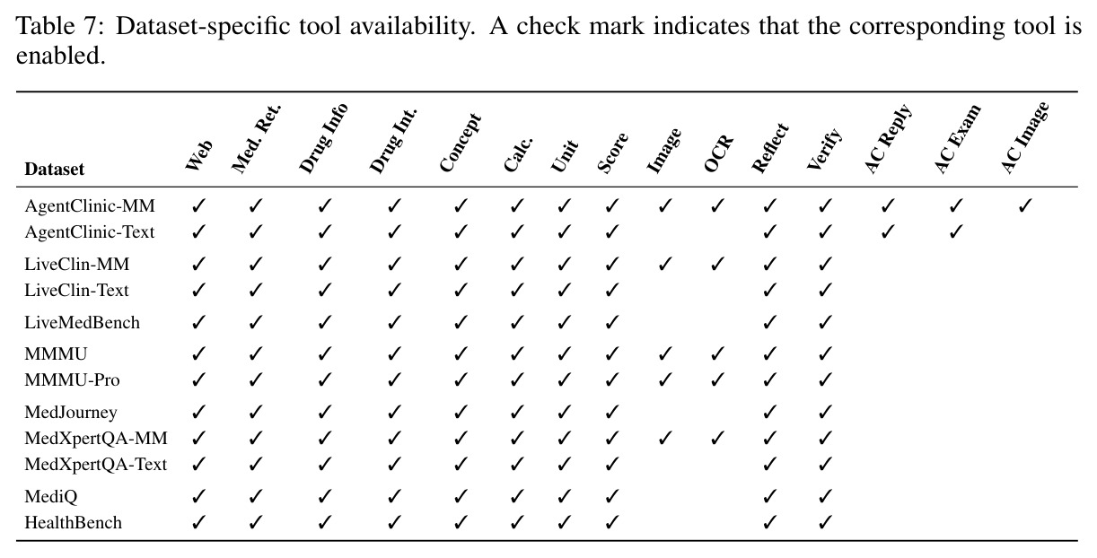 Ablation study on branch combinations. G, T, and A denote general, task-level, and action-level branches, respectively.