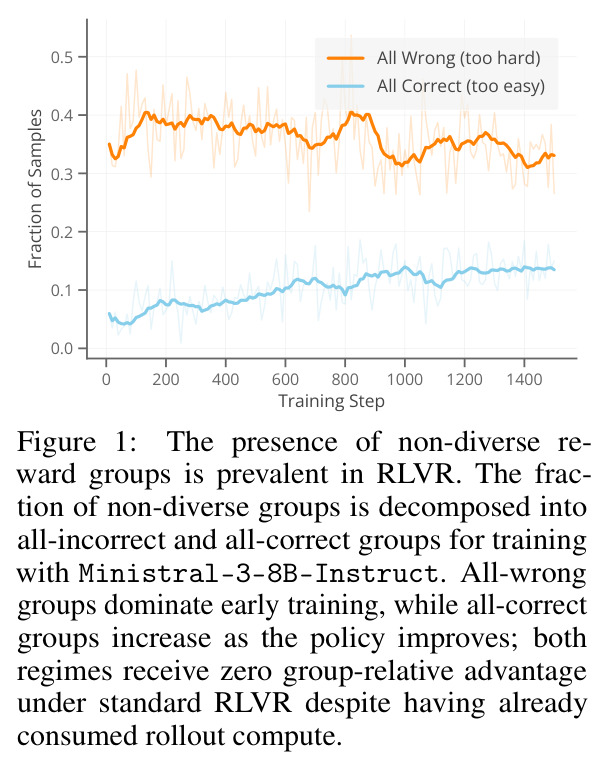 The presence of non-diverse reward groups is prevalent in RLVR.