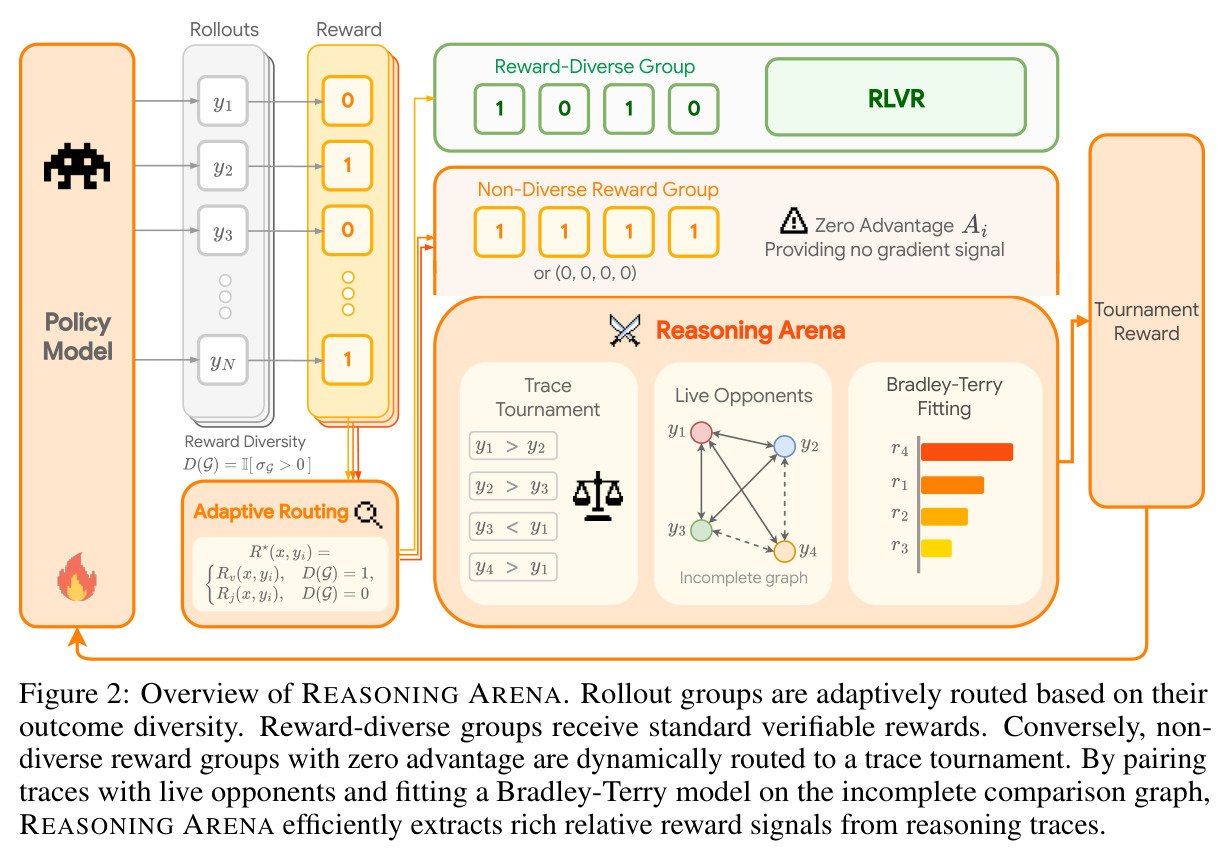 Overview of REASONING ARENA.
