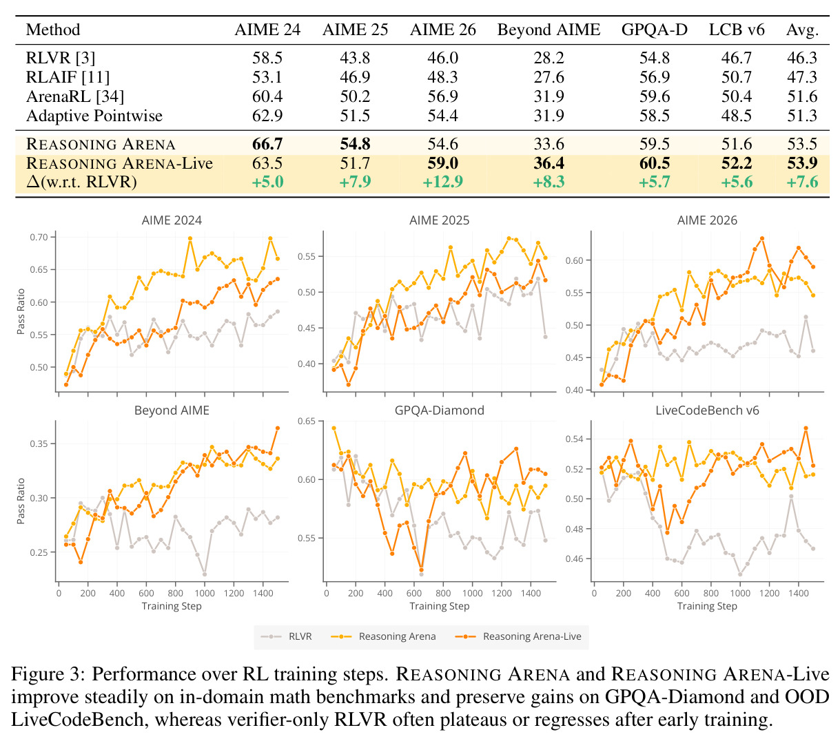 Performance over RL training steps.