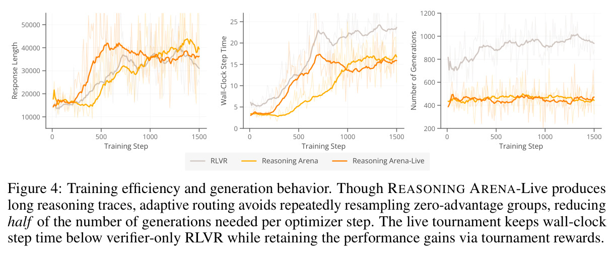 Training efficiency and generation behavior.