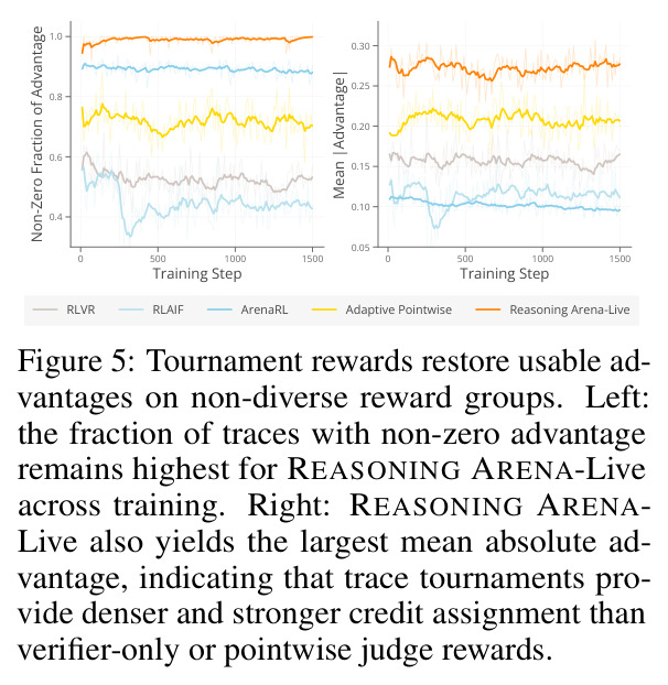 Tournament rewards restore usable advantages on non-diverse reward groups.