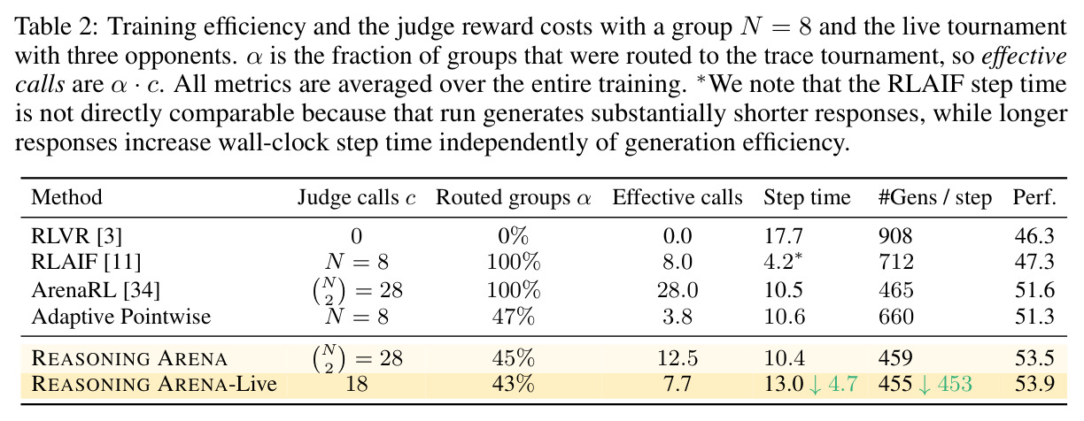 Training efficiency and the judge reward costs with a group N = 8 and the live tournament with three opponents.