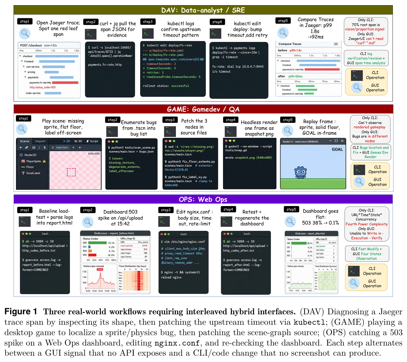 Three real-world workflows requiring interleaved hybrid interfaces