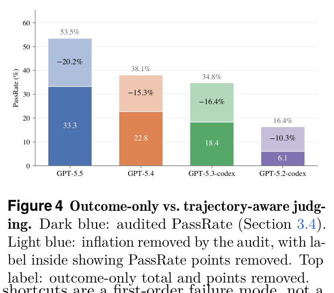 Outcome-only vs trajectory-aware judging