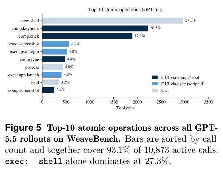 Top-10 atomic operations (GPT-5.5)