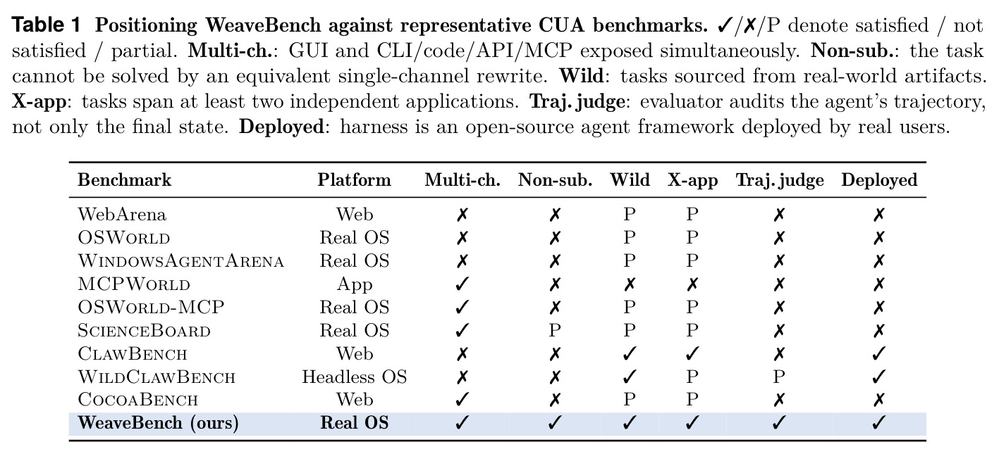 Positioning WeaveBench against representative CUA benchmarks