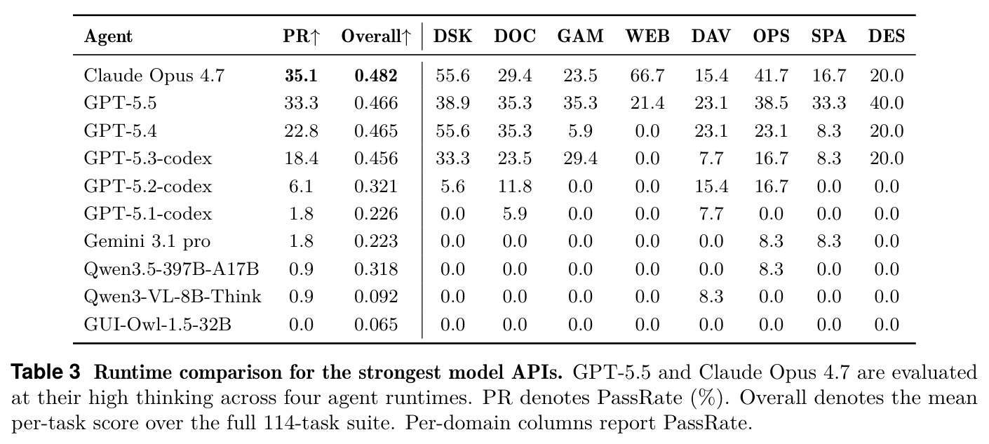 Runtime comparison for the strongest model APIs
