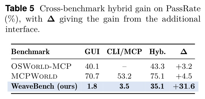 Cross-benchmark hybrid gain on PassRate (%)