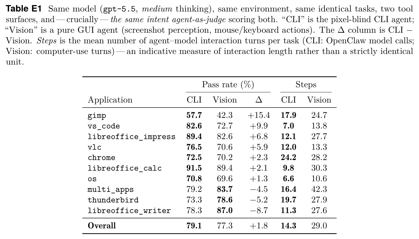 Same model, same environment, same identical tasks, two tool surfaces, and the same intent agent-as-judge scoring both
