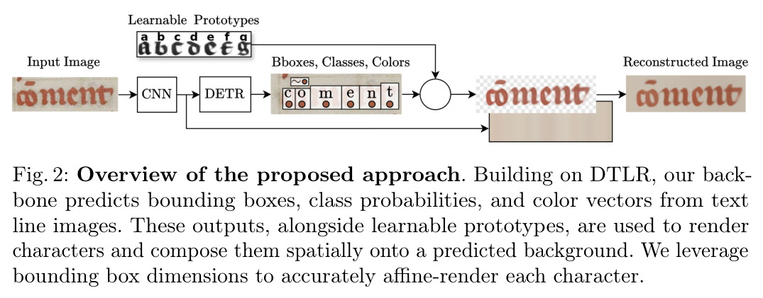 Overview of the proposed approach. Building on DTLR, our backbone predicts bounding boxes, class probabilities, and color vectors from text line images. These outputs, alongside learnable prototypes, are used to render characters and compose them spatially onto a predicted background. We leverage bounding box dimensions to accurately affine-render each character.