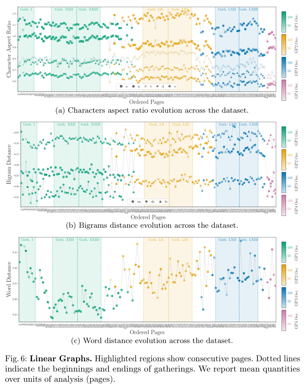 Linear Graphs. Highlighted regions show consecutive pages. Dotted lines indicate the beginnings and endings of gatherings. We report mean quantities over units of analysis (pages).
