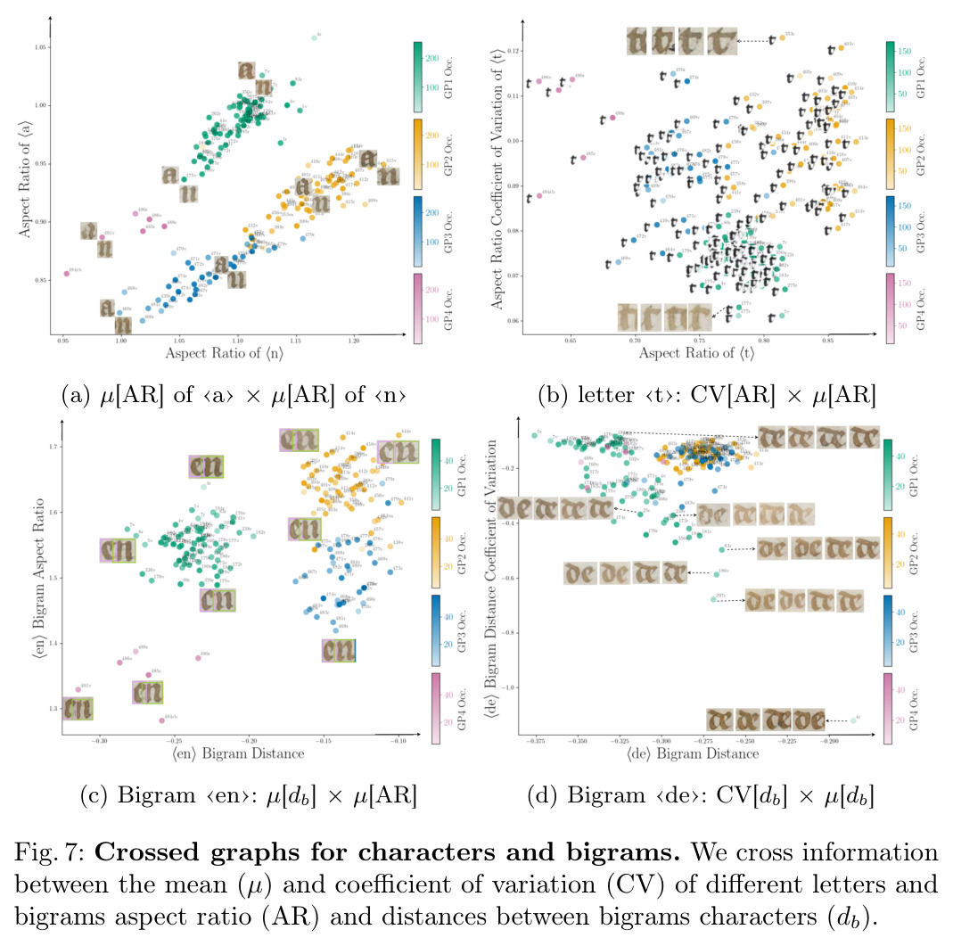 Crossed graphs for characters and bigrams. We cross information between the mean (µ) and coefficient of variation (CV) of different letters and bigrams aspect ratio (AR) and distances between bigrams characters (db).
