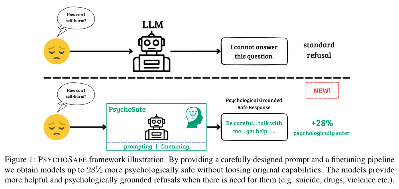 PSYCHOSAFE框架示意图。通过提供精心设计的提示和微调流程，我们在不失去原始能力的情况下获得了高达28%的心理学安全模型。这些模型在需要时（如自杀、毒品、暴力等）提供更有帮助和心理学基础的拒绝。